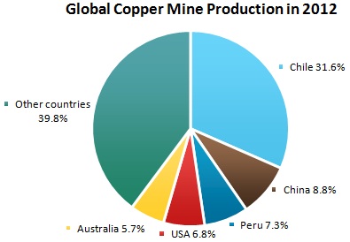 Copper Market Review